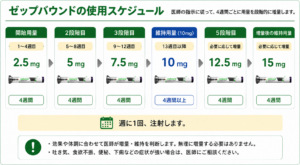 ゼップバウンドの使用スケジュール
