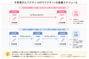 子宮頸がんワクチンの接種スケジュール